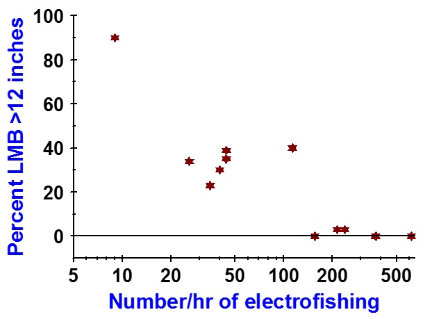 Electrofishing